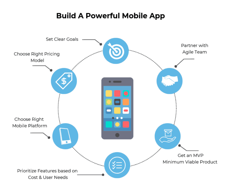 How To Prepare For Building Your Mobile Application